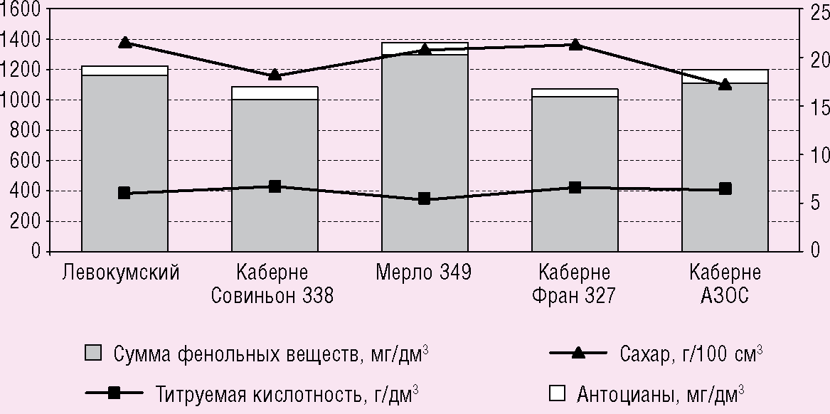 Физико-химические показатели сусла исследуемых сортов винограда 