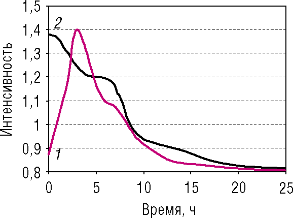 Динамика изменения интенсивности окраски коньяка