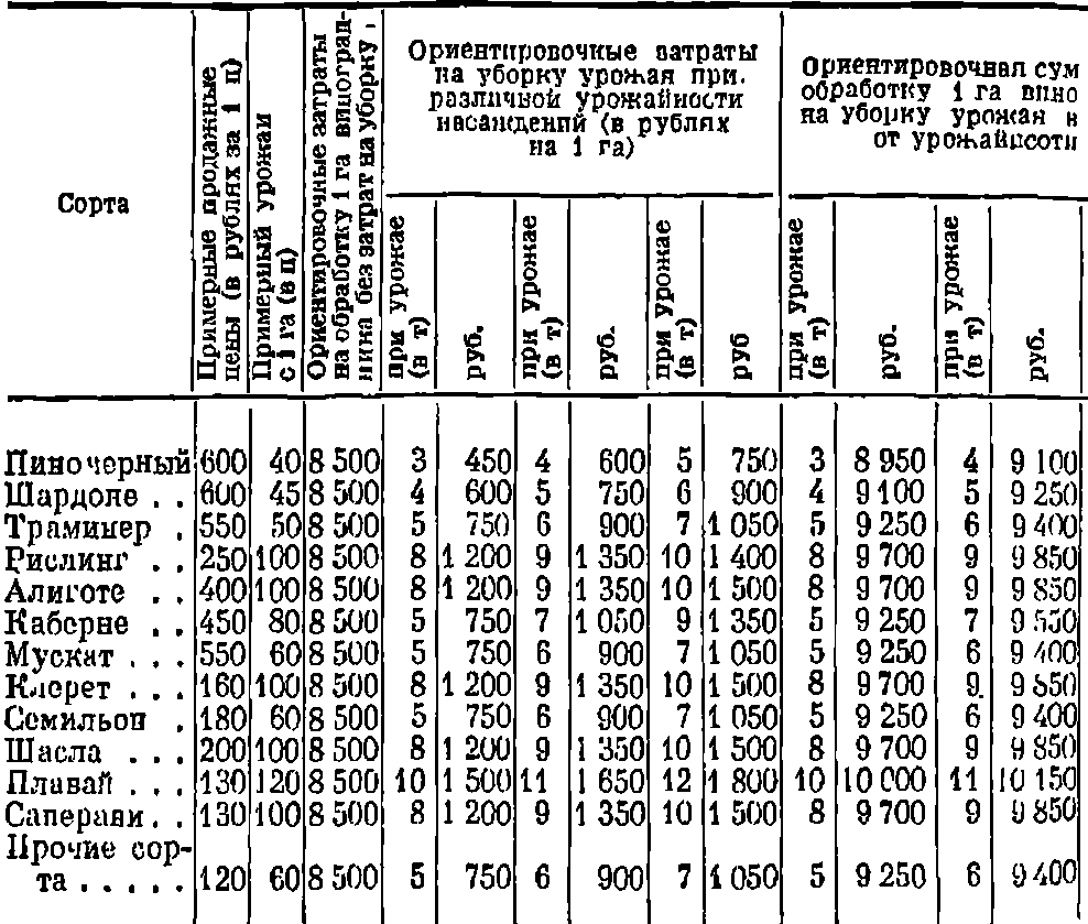 Экономика виноградарства - Страница 55