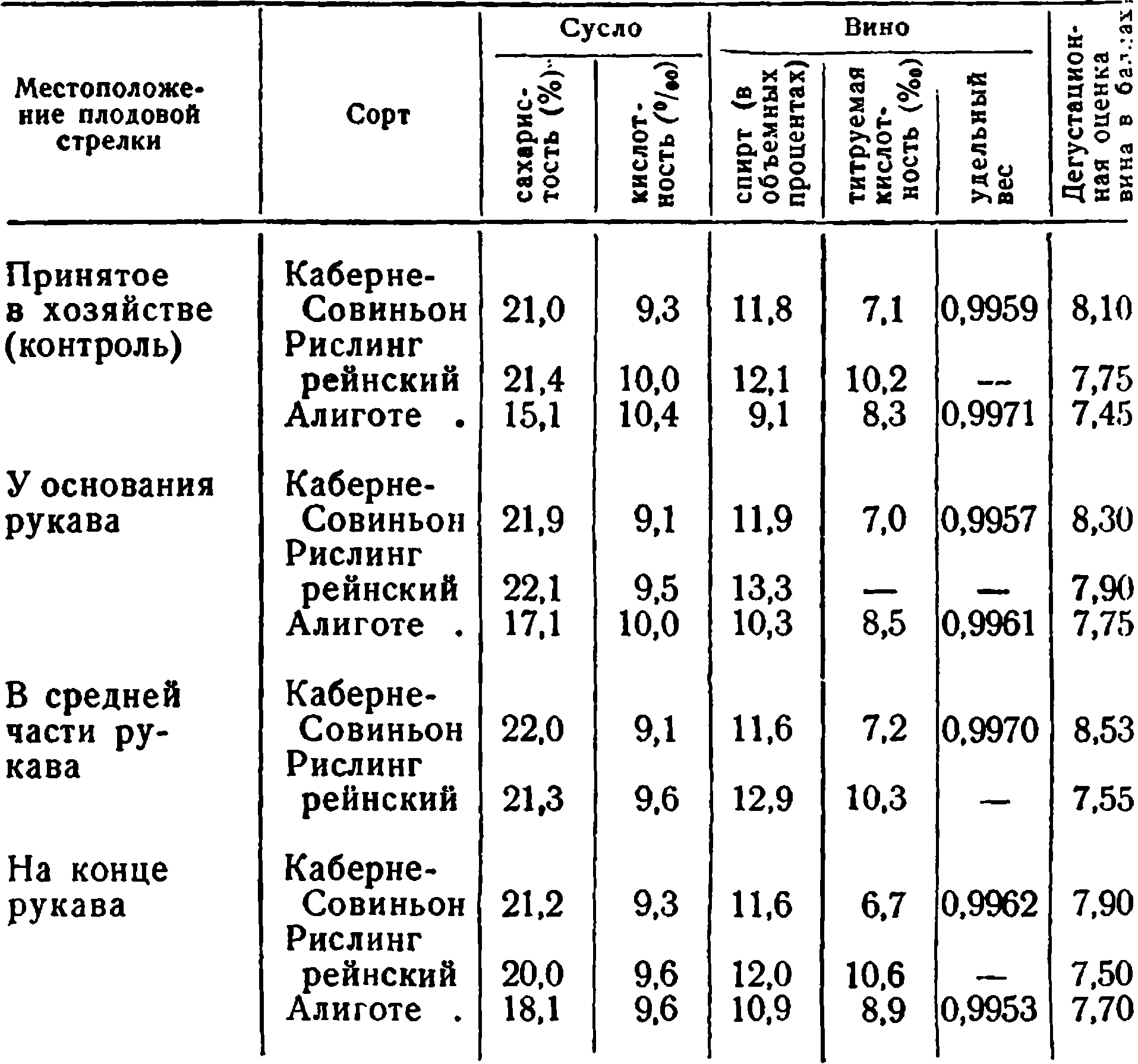 Влияние местоположения плодовой стрелки на двухлетнем рукаве на качество сусла и вина