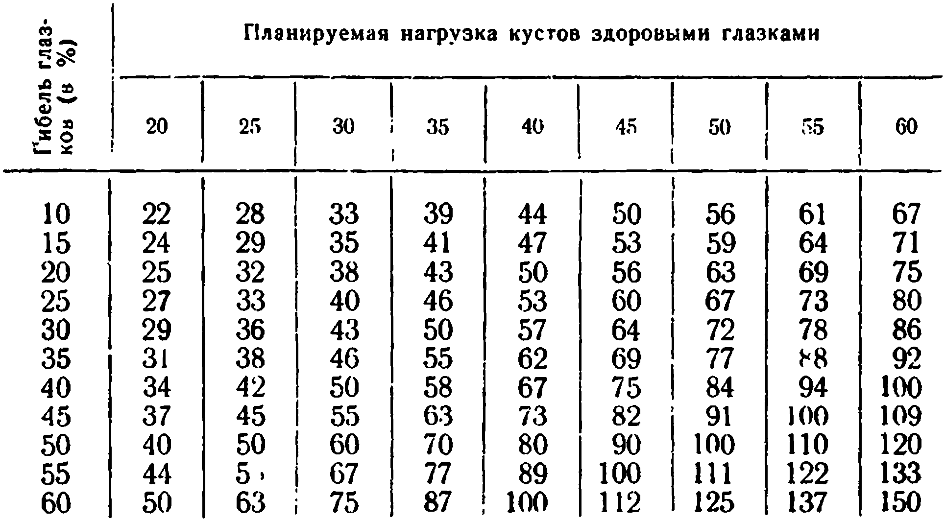 Количество оставляемых на кусте глазков с учетом степени их повреждения