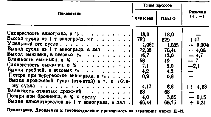 Выход вин. Выход виноматериала из 1 тонны винограда. Тонны винограда в сусло. Виход сусло из винограда. Потери при брожении сусла.