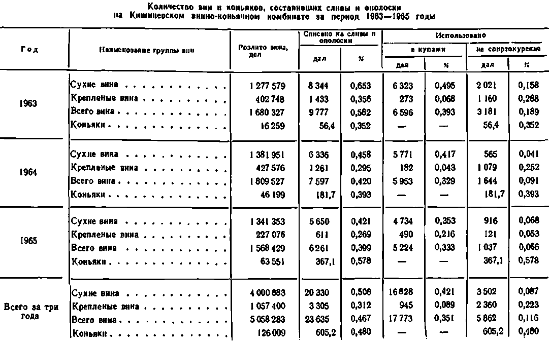 Кондиции таблица