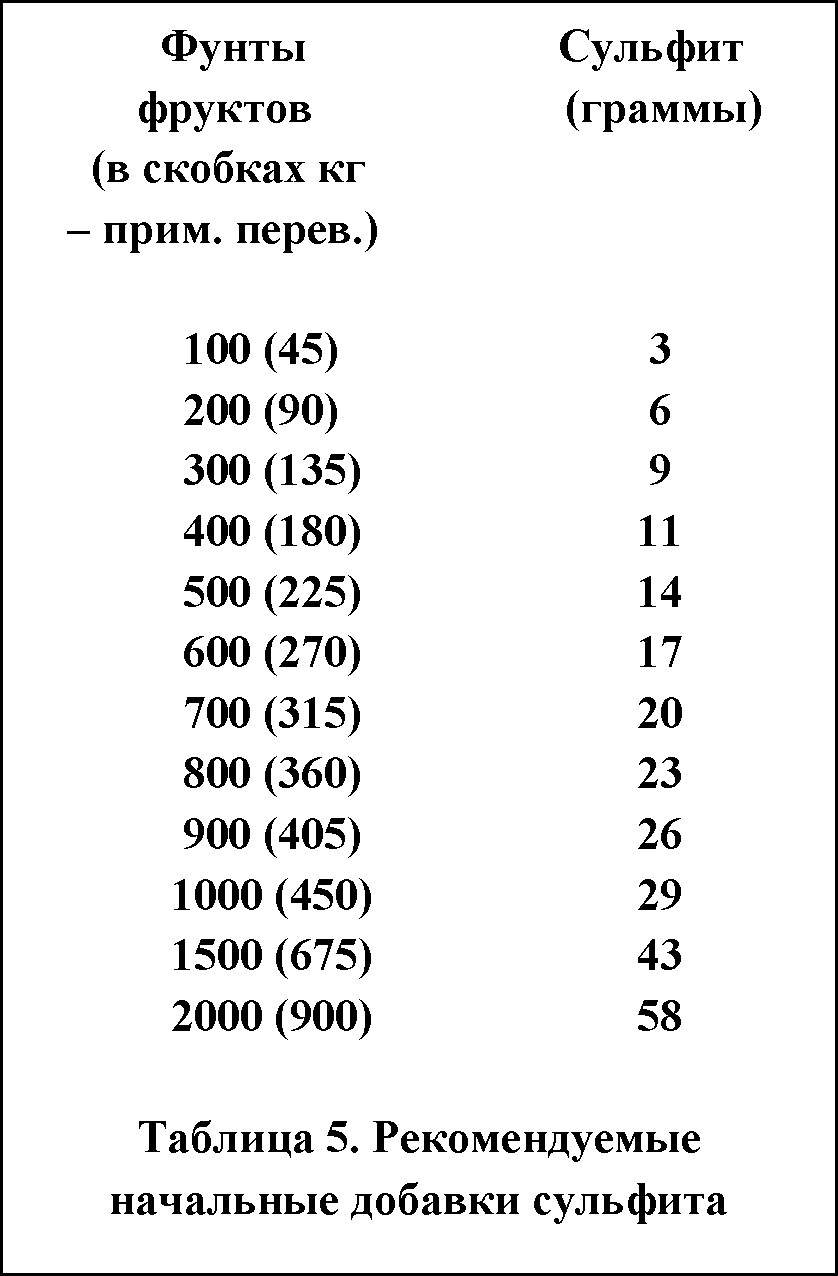 Диоксид серы в виноделии - Страница 11