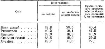 Сумма годичного прироста побегов одного куста