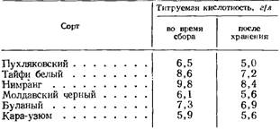 Изменение в содержании кислот после 105-дневного хранения столовых сортов винограда