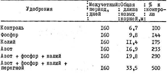 Влияние удобрений на регенерацию корней винограда