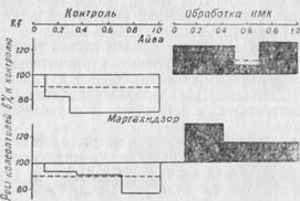 Гистограммы экстрактов из коры и почек одревесневших побегов айвы местной и карликовой яблони Маргахндзор