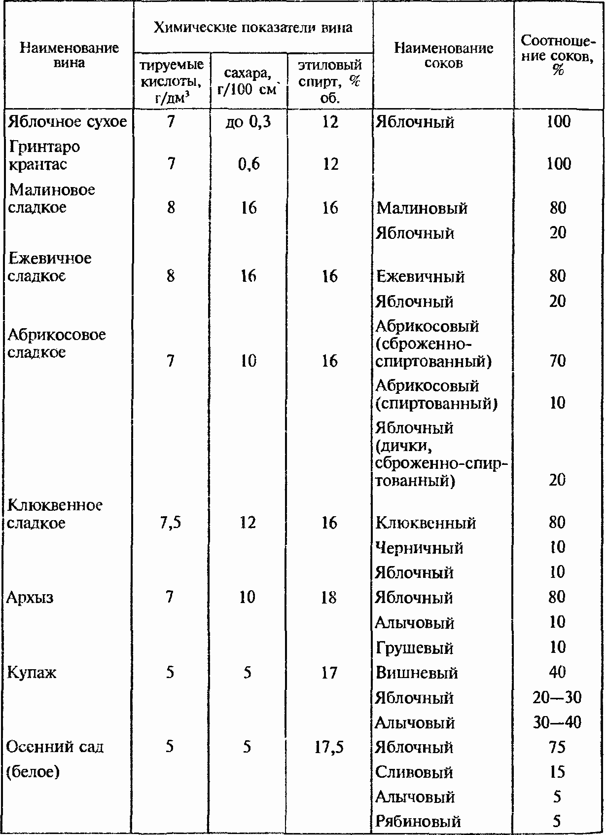 Содержание сахара в вине. Сахарозаменители таблица.