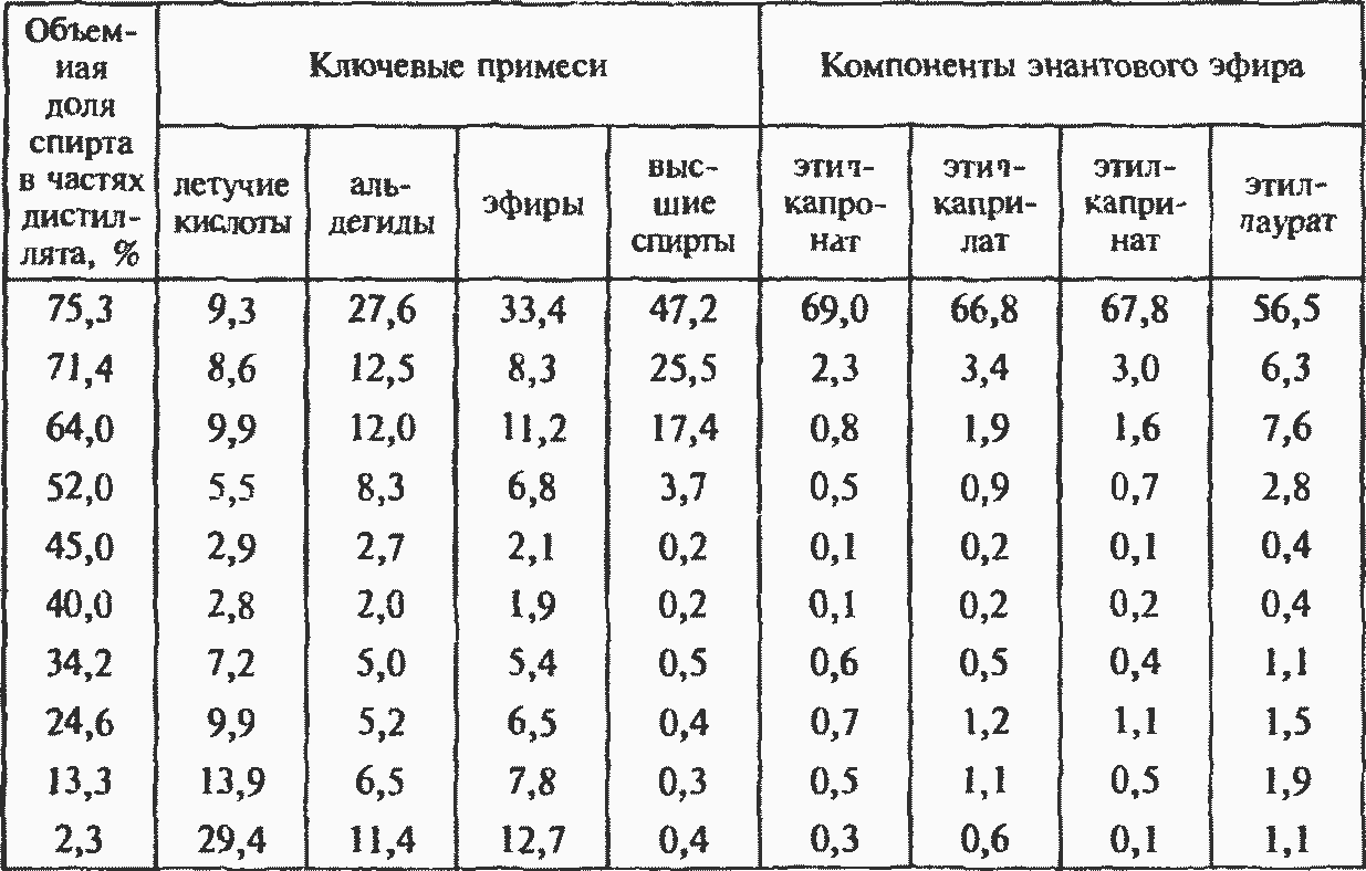 Производство коньяка