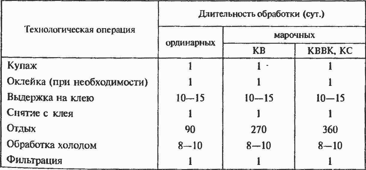 Коньяки по возрасту таблица
