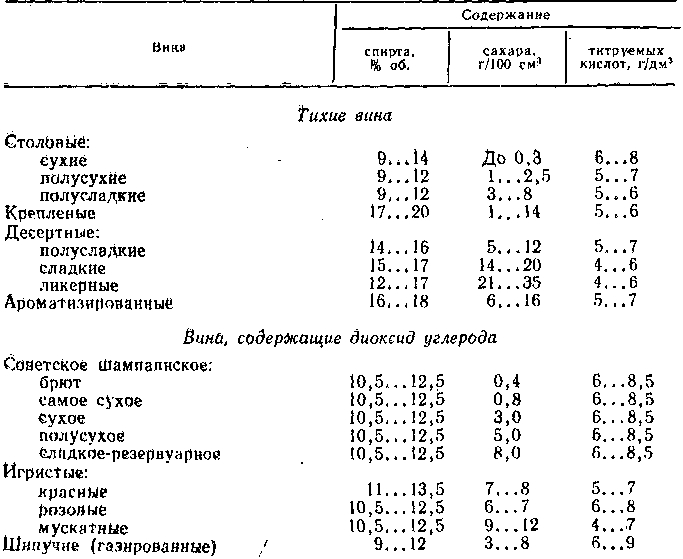 Классификация виноградных вин