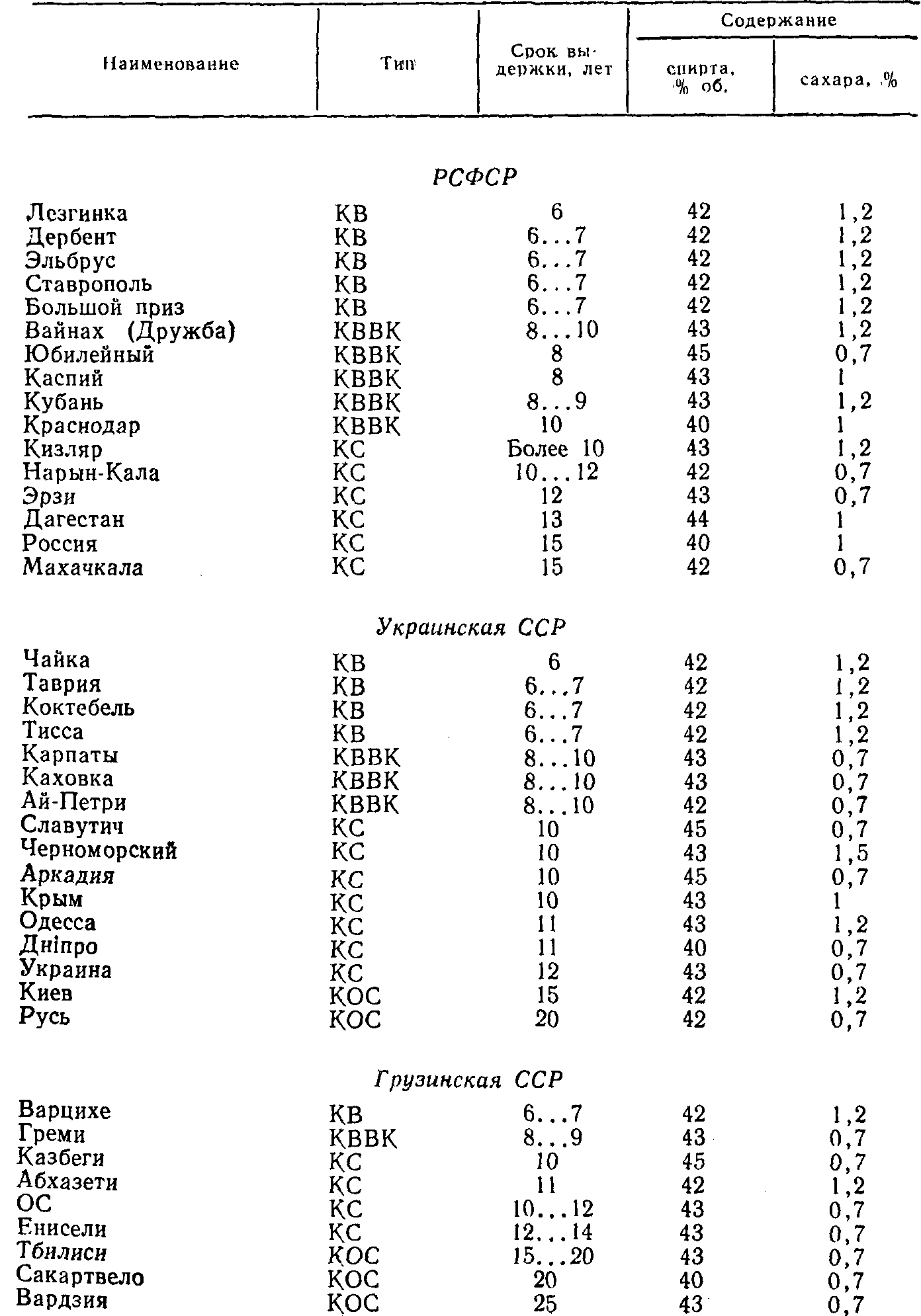 Выдержка коньячных спиртов - Страница 3