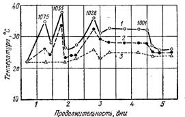 Изменение температуры в различных зонах чана с бродящей мезгой