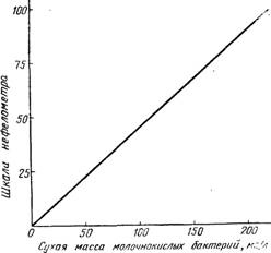 Калибровочная кривая зависимости между сухой массой бактерий молочнокислого брожения в суспензии и оптической плотностью