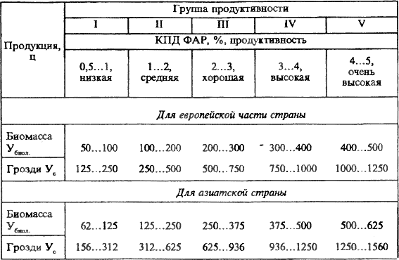 Технологическая карта выращивания винограда