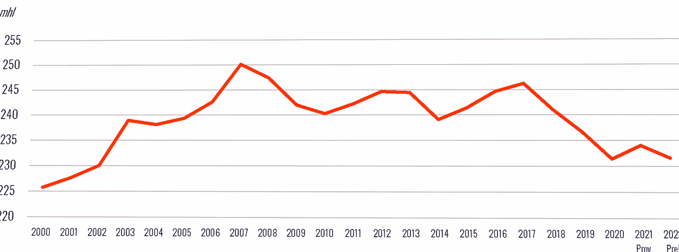 Динамика мирового потребления вина