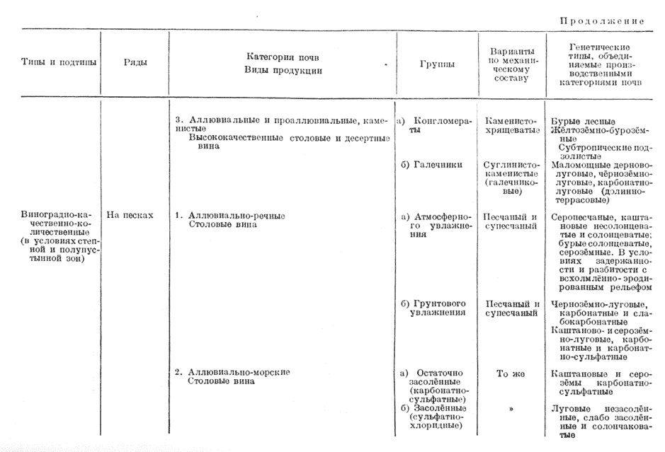 Классификацию почв виноградников 3