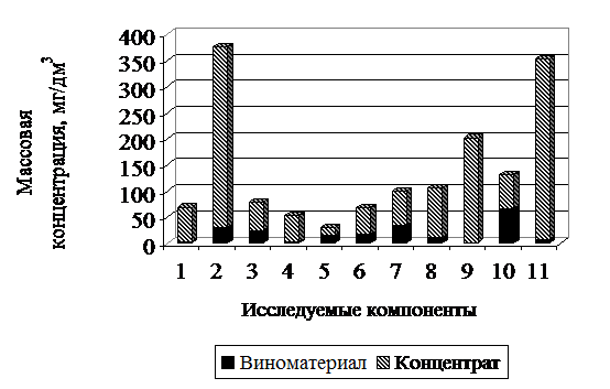Содержание полифенолов в виноматериале