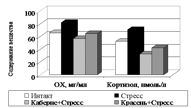 Влияние полифенольных комплексов виноградных вин сортов Каберне и Красен