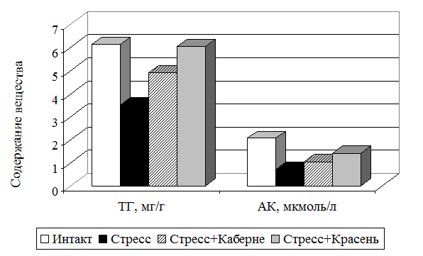 Влияние полифенолов виноградных вин сортов Каберне и Красень на содержание триациаглицеридов и аскорбиновой кислоты в печени