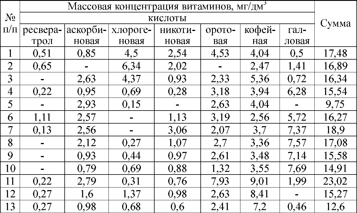 концентрация витаминов и фенолкарбоновых кислот в опытных шампанских винах и купажах