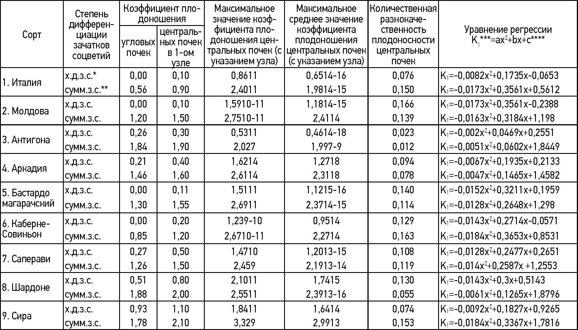 Плодоносность почек сортов винограда