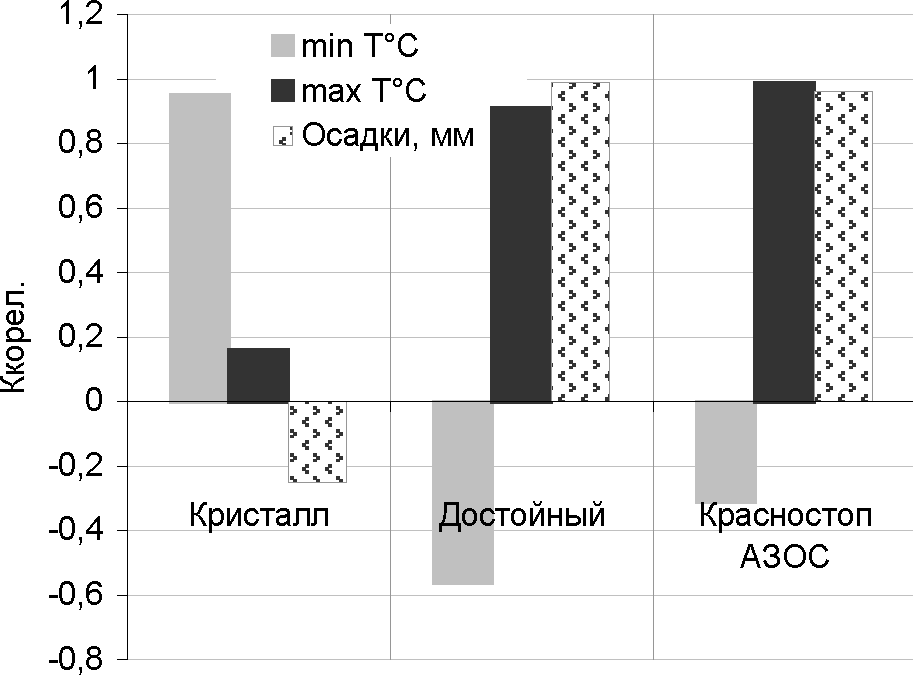 Зависимость оводненности лозы от гидротермических условия возделывания